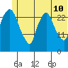 Anchorage tide chart for Wednesday, June 10, 2026