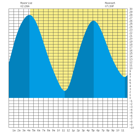 Anchorage tide chart for Thursday, June 11, 2026