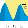 Anchorage tide chart for Thursday, June 11, 2026