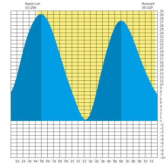 Anchorage tide chart for Friday, June 12, 2026