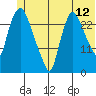 Anchorage tide chart for Friday, June 12, 2026