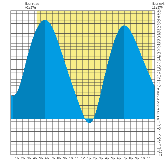 Anchorage tide chart for Saturday, June 13, 2026