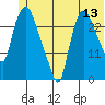 Anchorage tide chart for Saturday, June 13, 2026