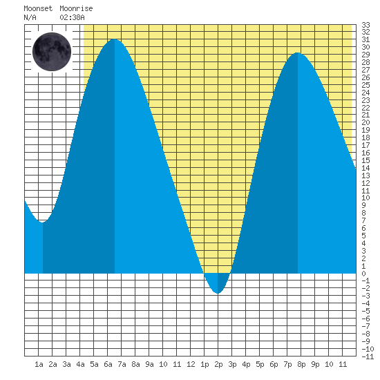 Anchorage tide chart for Sunday, June 14, 2026