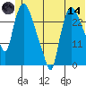 Anchorage tide chart for Sunday, June 14, 2026