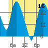 Anchorage tide chart for Tuesday, June 16, 2026