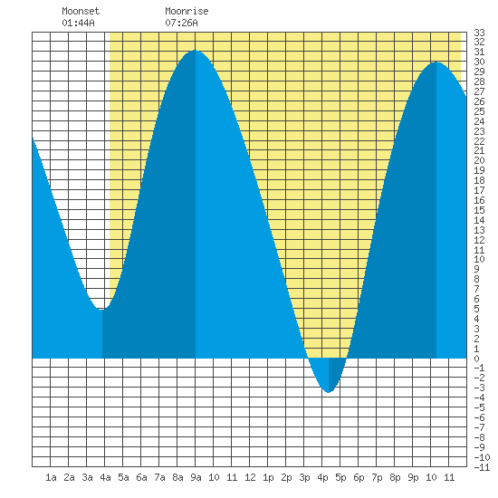 Anchorage tide chart for Wednesday, June 17, 2026