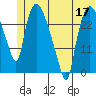 Anchorage tide chart for Wednesday, June 17, 2026