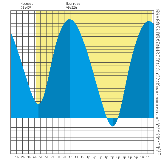 Anchorage tide chart for Thursday, June 18, 2026