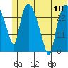 Anchorage tide chart for Thursday, June 18, 2026