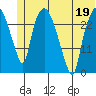 Anchorage tide chart for Friday, June 19, 2026