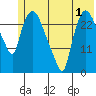 Anchorage tide chart for Monday, June 1, 2026