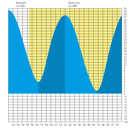 Anchorage tide chart for Saturday, June 20, 2026