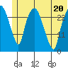 Anchorage tide chart for Saturday, June 20, 2026