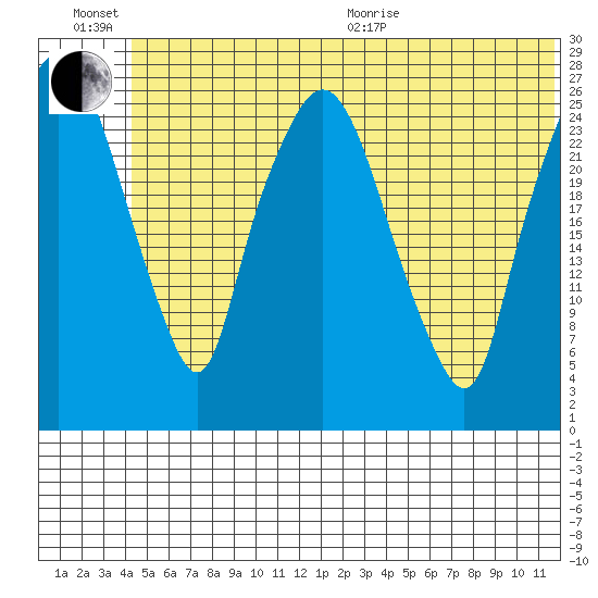 Anchorage tide chart for Sunday, June 21, 2026