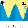 Anchorage tide chart for Sunday, June 21, 2026