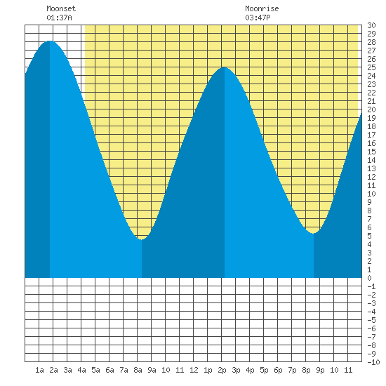 Anchorage tide chart for Monday, June 22, 2026
