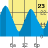Anchorage tide chart for Tuesday, June 23, 2026