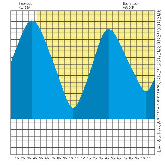 Anchorage tide chart for Wednesday, June 24, 2026