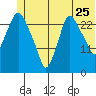 Anchorage tide chart for Thursday, June 25, 2026