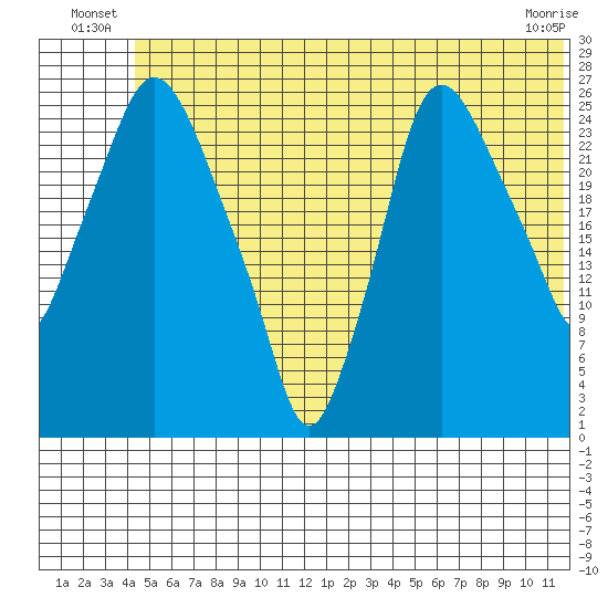 Anchorage tide chart for Friday, June 26, 2026