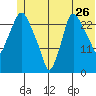 Anchorage tide chart for Friday, June 26, 2026