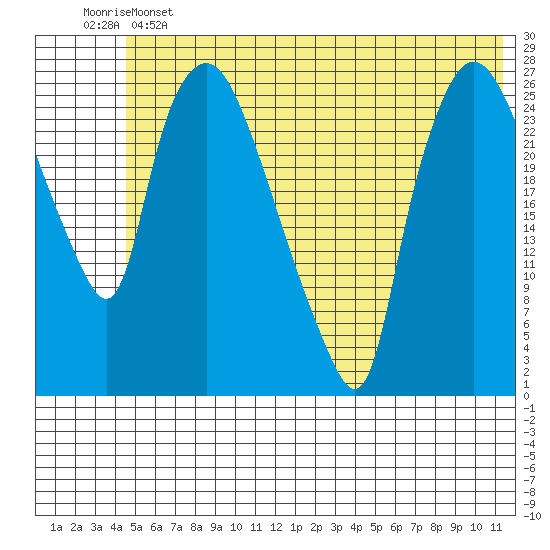 Anchorage tide chart for Tuesday, June 2, 2026