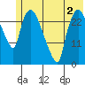 Anchorage tide chart for Tuesday, June 2, 2026