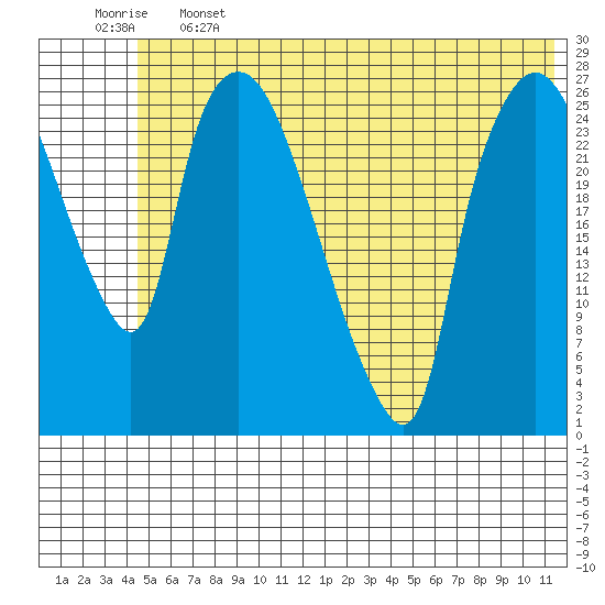 Anchorage tide chart for Wednesday, June 3, 2026