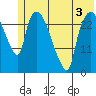Anchorage tide chart for Wednesday, June 3, 2026