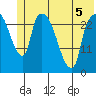 Anchorage tide chart for Friday, June 5, 2026
