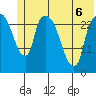 Anchorage tide chart for Saturday, June 6, 2026