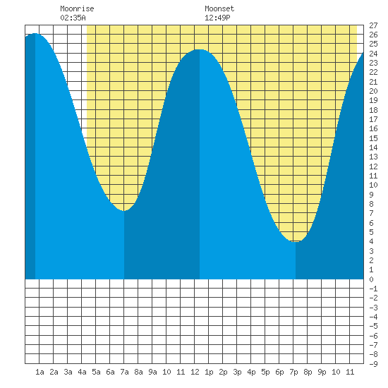 Anchorage tide chart for Sunday, June 7, 2026