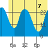 Anchorage tide chart for Sunday, June 7, 2026