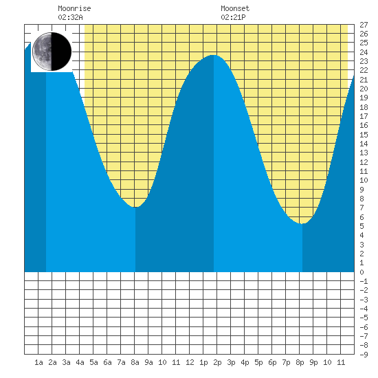 Anchorage tide chart for Monday, June 8, 2026