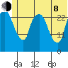 Anchorage tide chart for Monday, June 8, 2026
