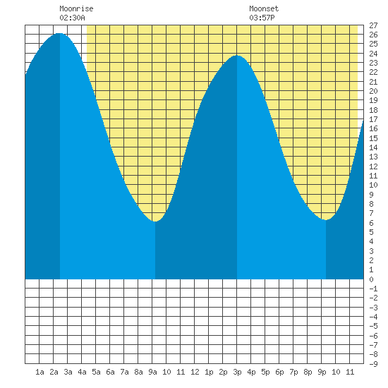 Anchorage tide chart for Tuesday, June 9, 2026