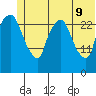 Anchorage tide chart for Tuesday, June 9, 2026