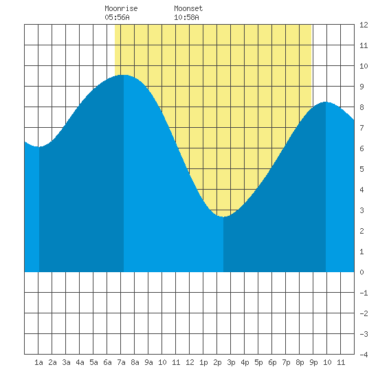 Cordova tide chart for Friday, April 10, 2026