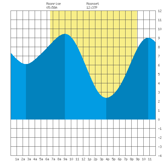 Cordova tide chart for Saturday, April 11, 2026