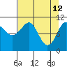 Cordova tide chart for Sunday, April 12, 2026