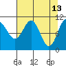 Cordova tide chart for Monday, April 13, 2026