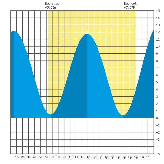 Cordova tide chart for Wednesday, April 15, 2026