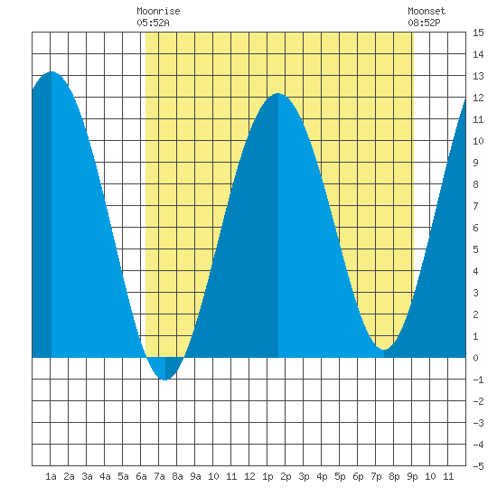 Cordova tide chart for Thursday, April 16, 2026