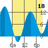 Cordova tide chart for Saturday, April 18, 2026