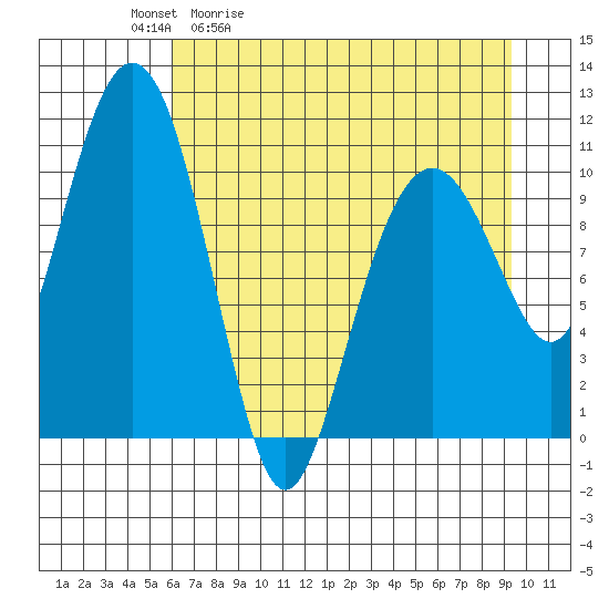Cordova tide chart for Tuesday, April 21, 2026