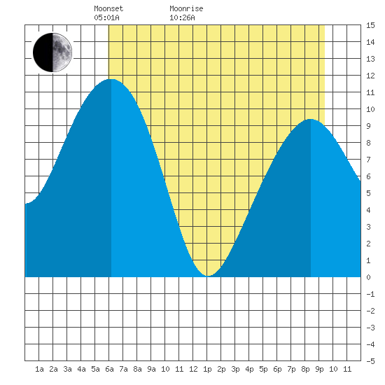 Cordova tide chart for Thursday, April 23, 2026