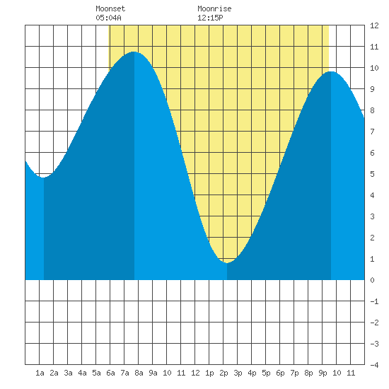 Cordova tide chart for Friday, April 24, 2026
