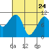 Cordova tide chart for Friday, April 24, 2026