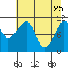 Cordova tide chart for Saturday, April 25, 2026